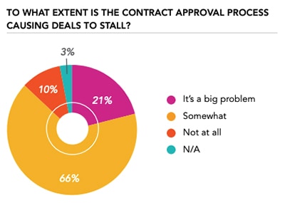 Contract Approval Bottleneck