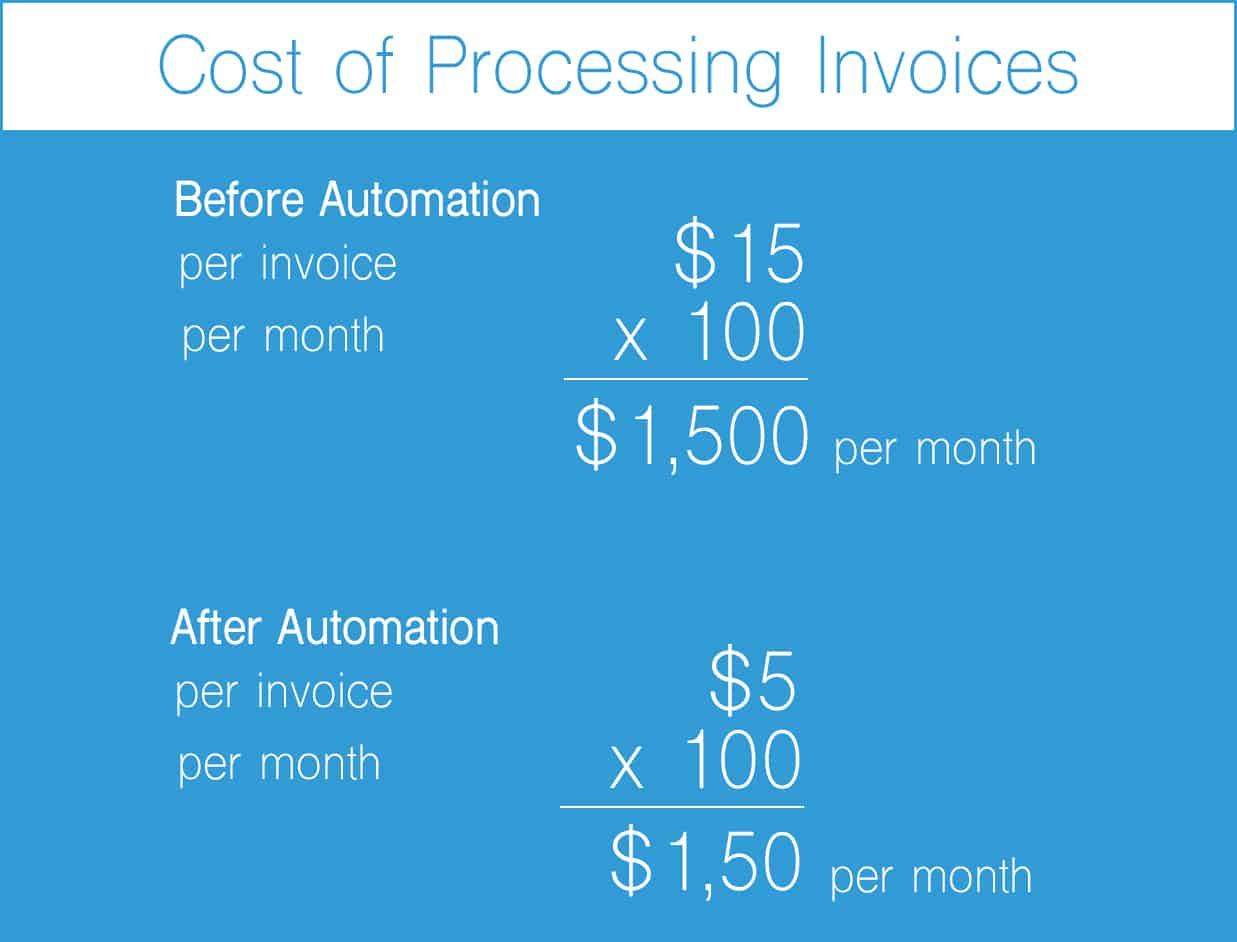 Invoice Processing Cost